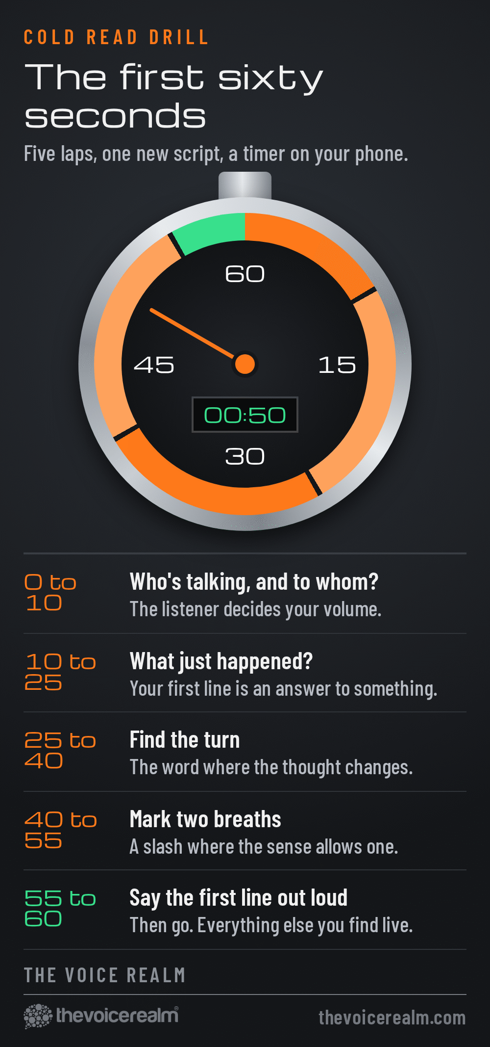 Graphic styled as a stopwatch: the first sixty seconds with new copy split into five laps, who is talking and to whom, what just happened, find the turn, mark two breaths, say the first line out loud © The Voice Realm