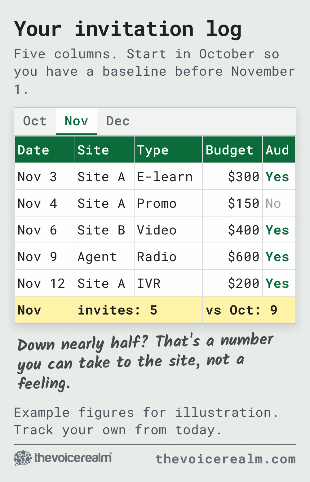 Example invitation log in a spreadsheet: date, site, type, budget and whether you auditioned, with November's five invitations compared against nine in October