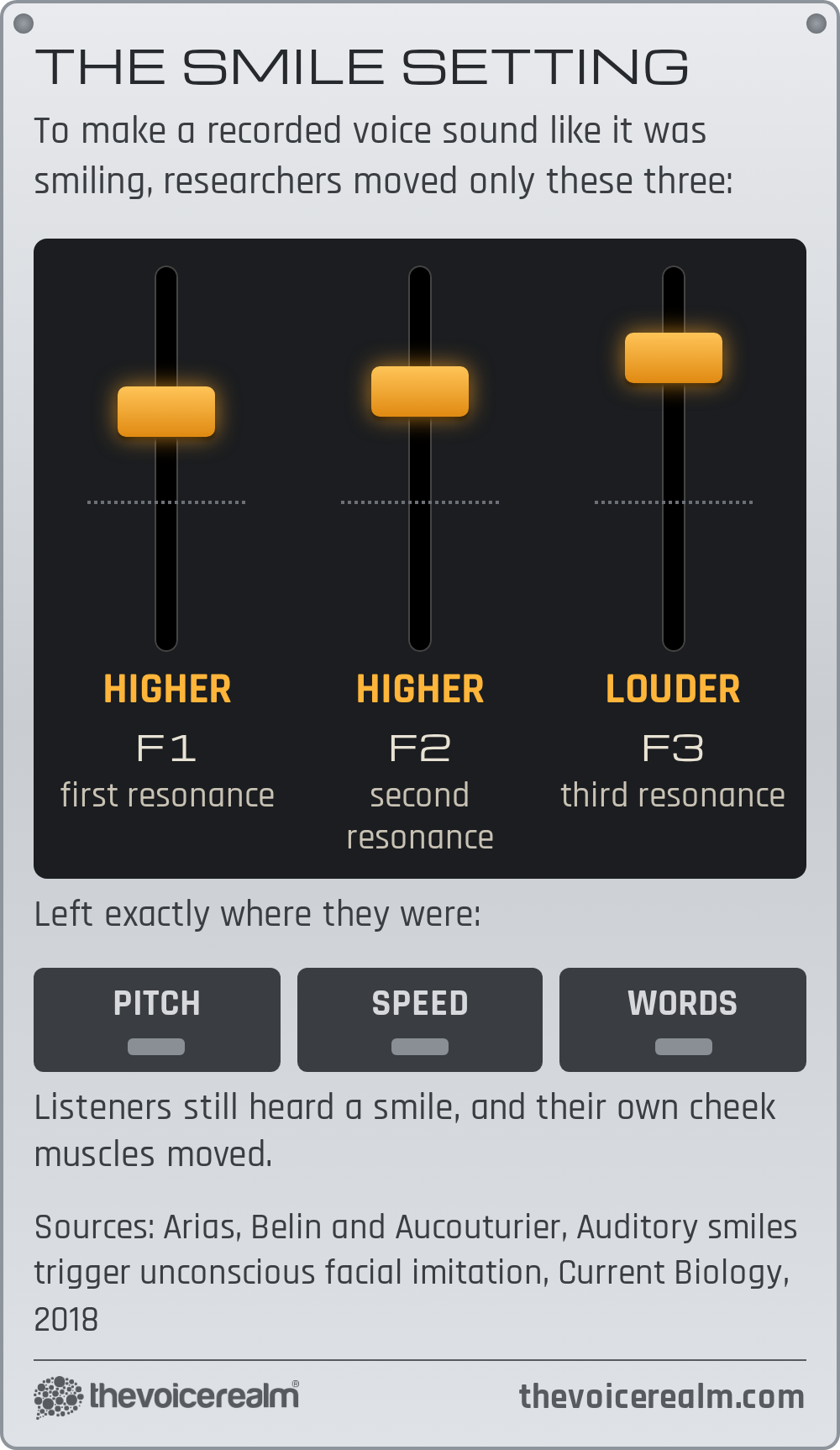 Graphic styled as a hi-fi graphic equaliser: to make a recorded voice sound like it was smiling, researchers raised the first and second resonances of the voice and made the third louder, while pitch, speed and words stayed exactly the same, and listeners still heard a smile and their own cheek muscles moved, from Arias, Belin and Aucouturier in Current Biology, 2018 © The Voice Realm