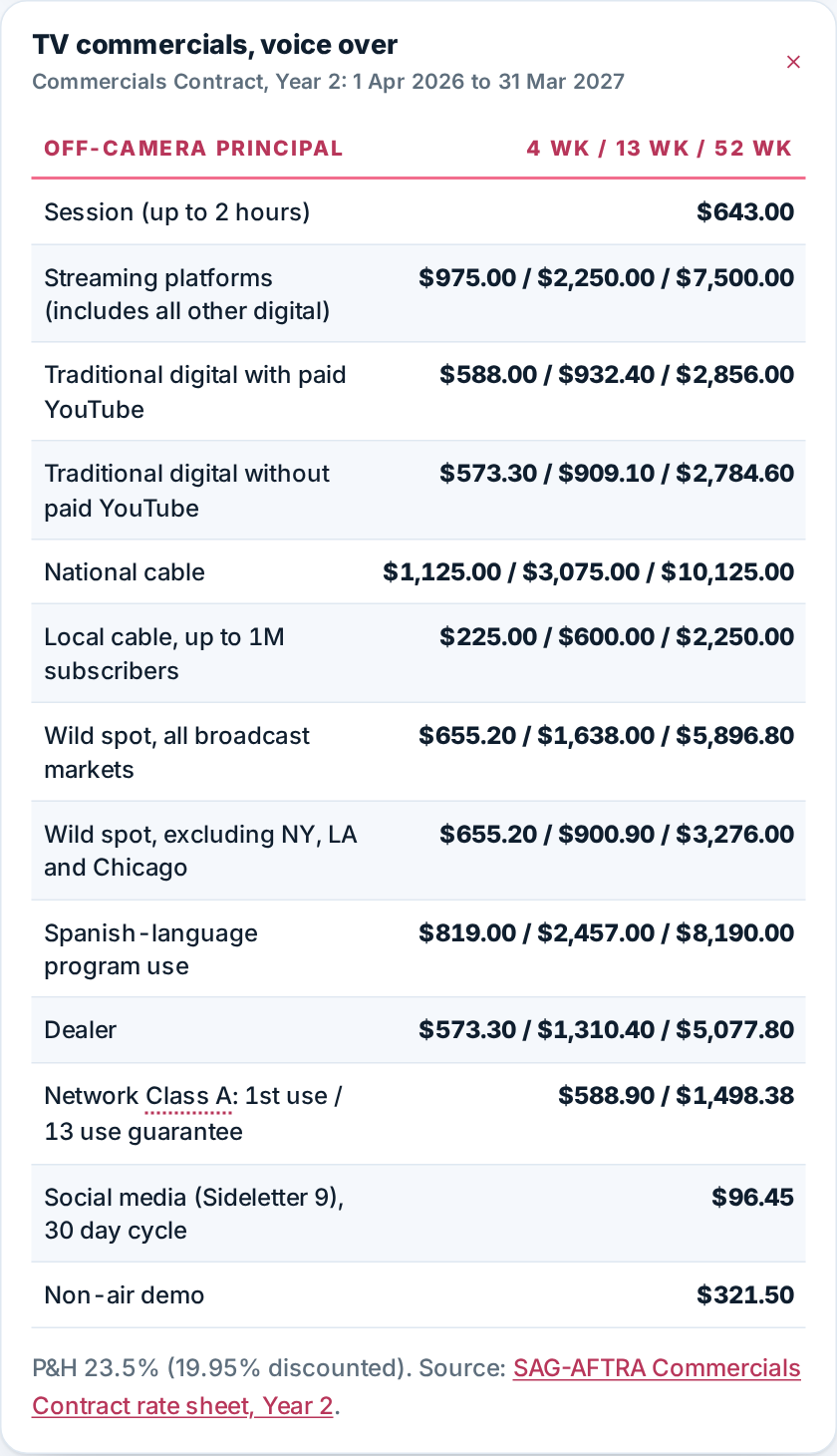 Screenshot of the rate card's TV commercials voice over table: session $643.00 and use fees for streaming, digital, national cable, local cable, wild spots, Spanish-language, dealer, Class A, social media and demos, for 4, 13 and 52 weeks. © The Voice Realm
