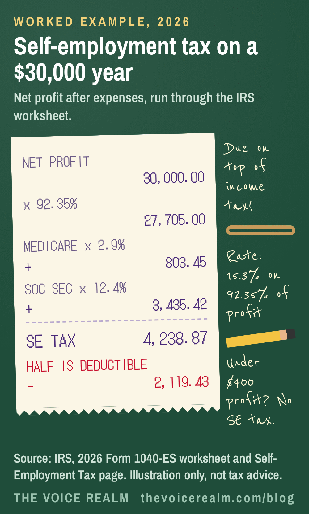 Graphic styled as an adding machine tape: a worked example of self-employment tax on 30,000 dollars of net profit, 92.35 percent is 27,705, Medicare 803.45 plus Social Security 3,435.42 makes 4,238.87, half deductible, source IRS © The Voice Realm
