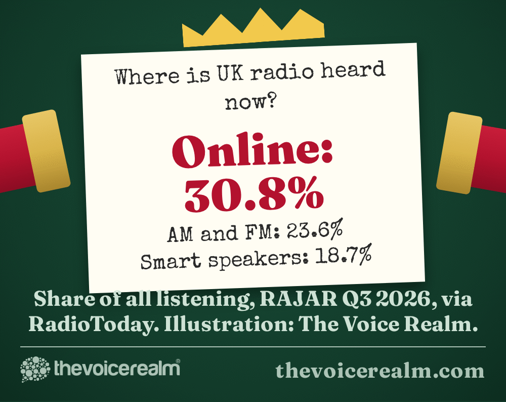 A pulled Christmas cracker with its joke slip asking where UK radio is heard now: online 30.8 per cent of all listening, AM and FM 23.6 per cent, smart speakers 18.7 per cent, from RAJAR Q3 2026 © The Voice Realm