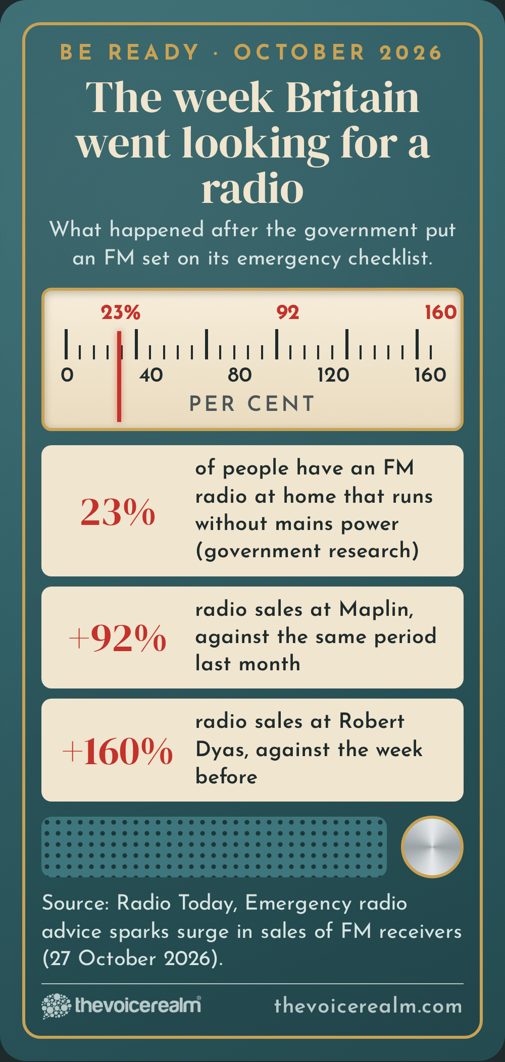The tuning scale of a portable FM radio with its needle on 23 per cent, the share of people with an independently powered FM radio at home, and markers for the rise in radio sales at two high street retailers © The Voice Realm