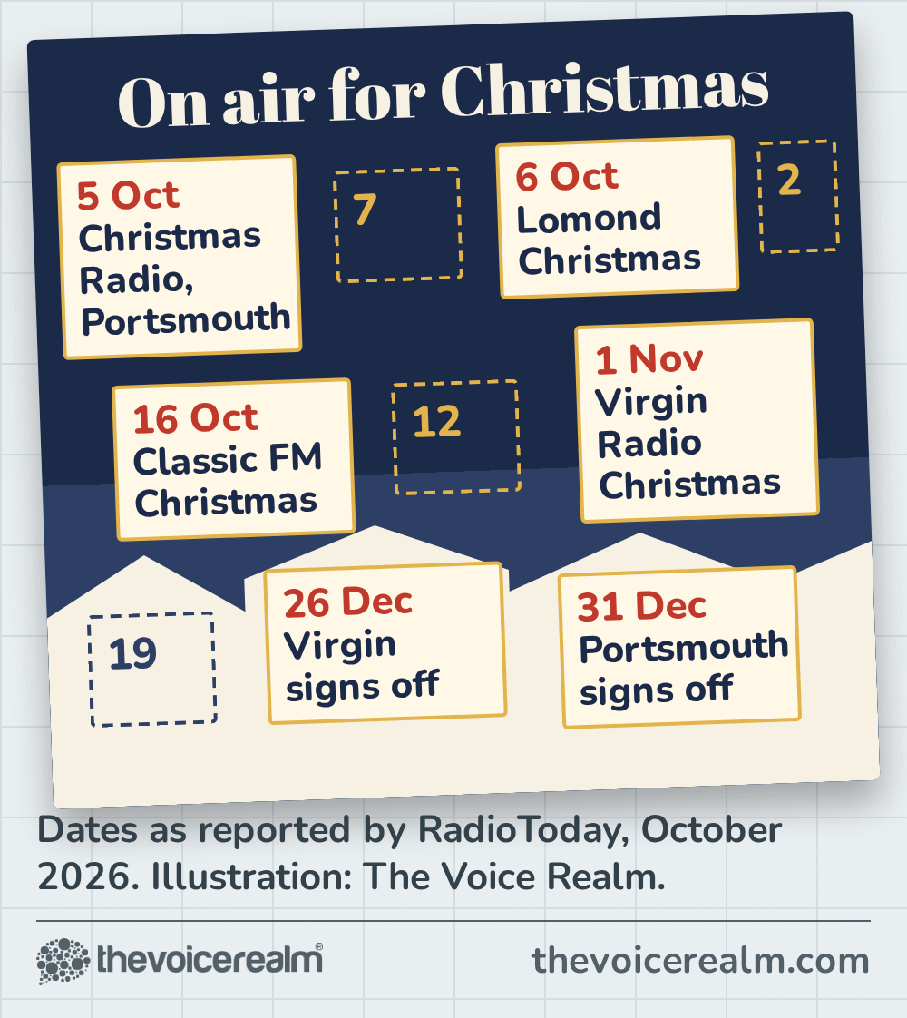 An advent calendar of UK pop-up Christmas radio stations: Christmas Radio Portsmouth from 5 October, Lomond Christmas from 6 October, Classic FM Christmas by 16 October, Virgin Radio Christmas from 1 November, Virgin signing off on 26 December and Portsmouth on 31 December © The Voice Realm