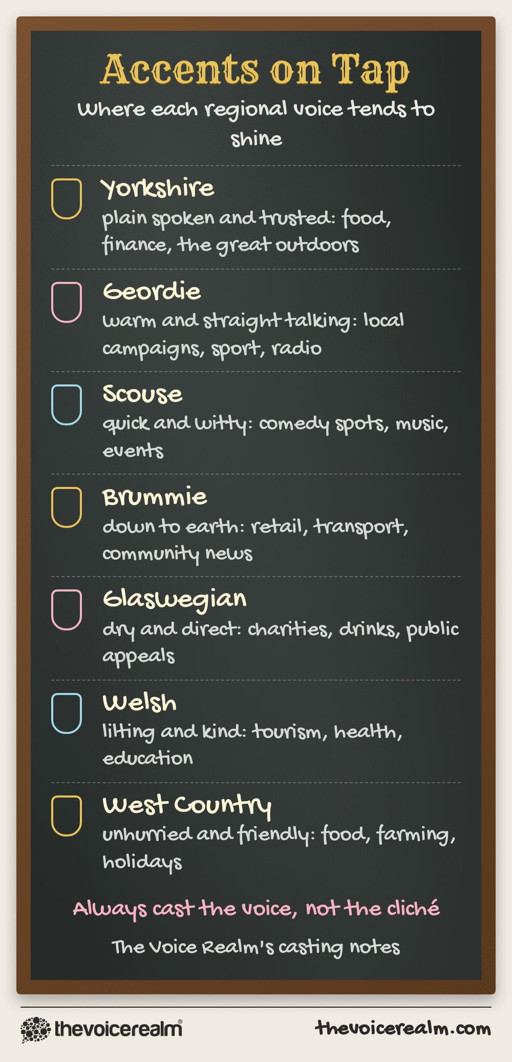 Graphic styled as a pub chalkboard of ales on tap listing British regional accents and where each tends to shine: Yorkshire, plain spoken and trusted, for food, finance and the outdoors; Geordie, warm and straight talking, for local campaigns, sport and radio; Scouse, quick and witty, for comedy spots, music and events; Brummie, down to earth, for retail, transport and community news; Glaswegian, dry and direct, for charities, drinks and public appeals; Welsh, lilting and kind, for tourism, health and education; West Country, unhurried and friendly, for food, farming and holidays © The Voice Realm
