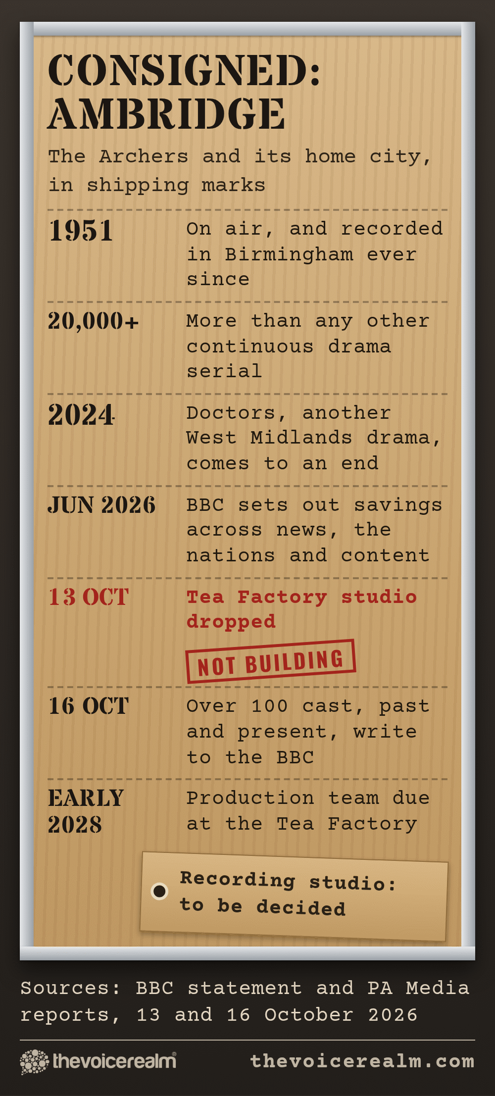 Graphic styled as a stencilled plywood tea chest showing The Archers and its home city: on air since 1951 and recorded in Birmingham ever since, more than 20,000 episodes, more than any other continuous drama serial, Doctors ends in 2024, the BBC sets out savings in June 2026, the new studio at the Tea Factory dropped on 13 October 2026, over 100 cast past and present write to the BBC on 16 October, production team due at the Tea Factory in early 2028, recording studio to be decided © The Voice Realm