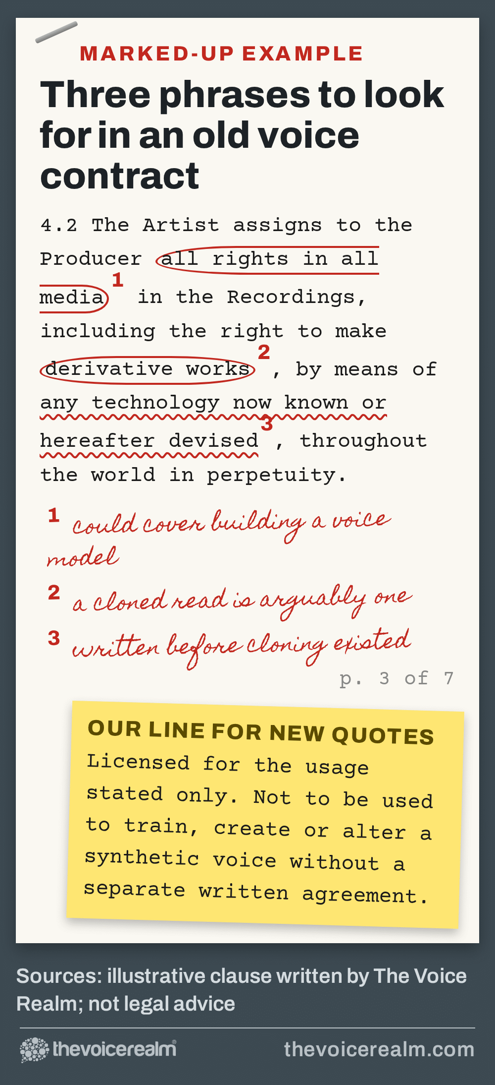 Graphic of an example contract clause marked up in red pen, with three phrases to look for in an old voice contract: all rights in all media, which could cover building a voice model; derivative works, which a cloned read arguably is; and any technology now known or hereafter devised, written before cloning existed; plus a sticky note with a safer line for new quotes © The Voice Realm