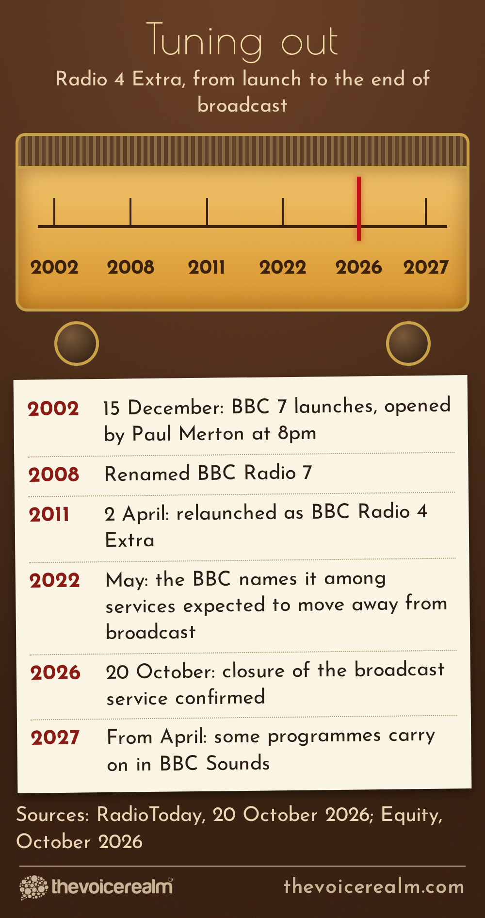 Graphic styled as the amber tuning dial of a 1950s valve wireless, headed Tuning Out, with the red needle stopped at 2026 and a station card underneath: 15 December 2002 BBC 7 launches, opened by Paul Merton at 8pm; 2008 renamed BBC Radio 7; 2 April 2011 relaunched as BBC Radio 4 Extra; May 2022 the BBC names it among services expected to move away from broadcast; 20 October 2026 closure of the broadcast service confirmed; from April 2027 some programmes carry on in BBC Sounds © The Voice Realm
