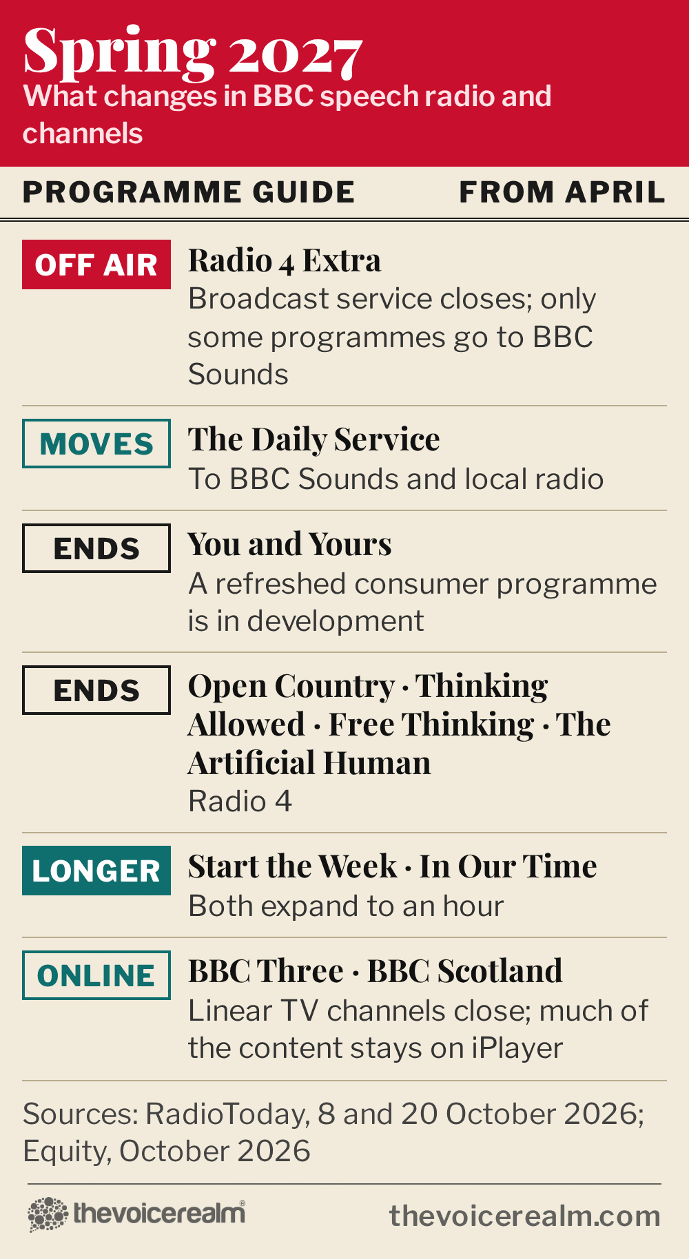 Graphic styled as a listings magazine page headed Spring 2027, showing what changes in BBC speech radio and channels from April: Radio 4 Extra goes off air with only some programmes moving to BBC Sounds; The Daily Service moves to BBC Sounds and local radio; You and Yours ends while a refreshed consumer programme is developed; Open Country, Thinking Allowed, Free Thinking and The Artificial Human end on Radio 4; Start the Week and In Our Time expand to an hour; BBC Three and BBC Scotland close as linear TV channels with much of the content staying on iPlayer © The Voice Realm