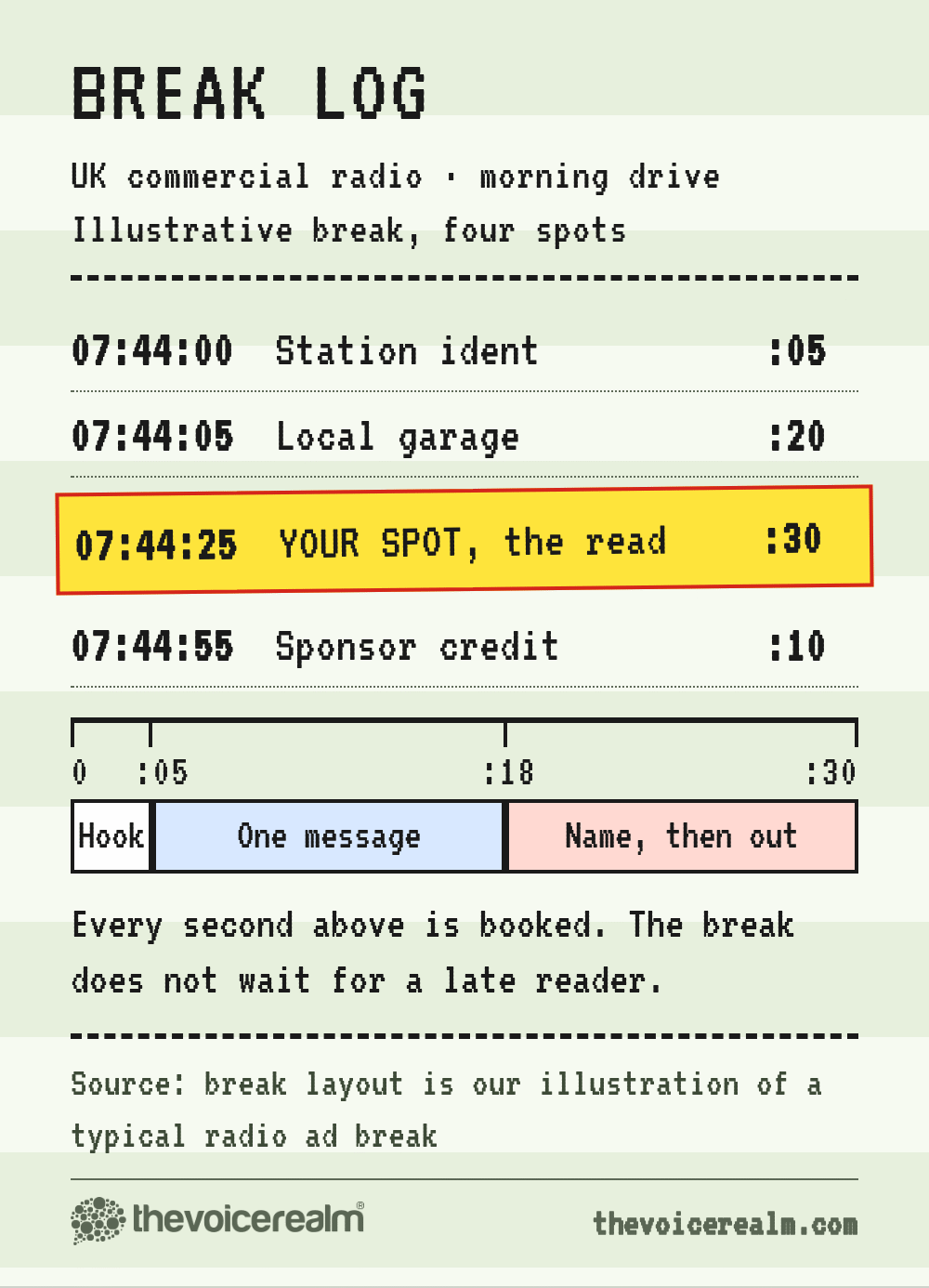 Graphic styled as a dot matrix radio break log on green bar paper listing four spots in a morning ad break, with the thirty second spot highlighted and split into a hook, one message and the name then out © The Voice Realm