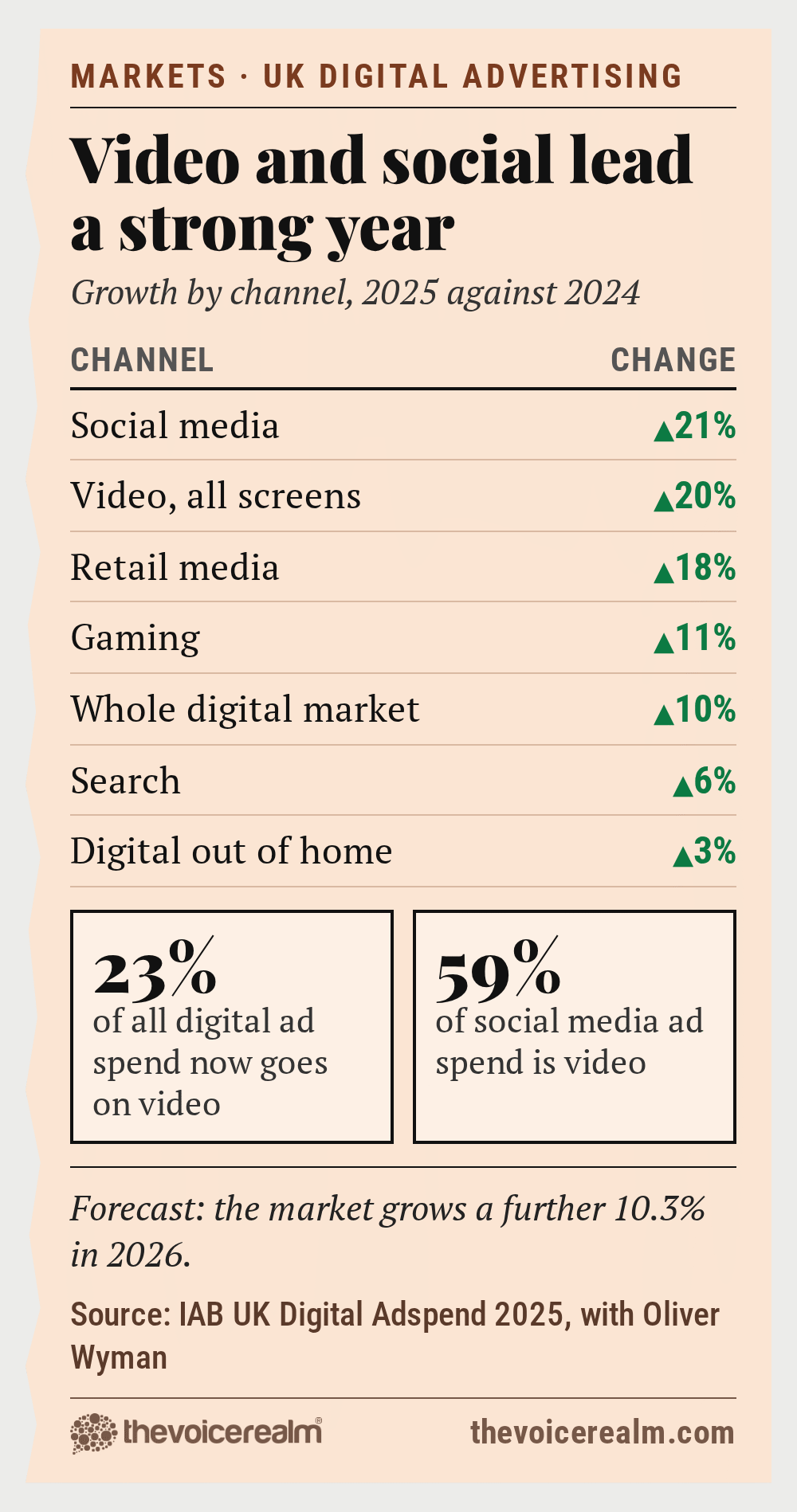 Graphic styled as a salmon pink newspaper markets column showing UK digital ad spend growth in 2025 by channel from IAB UK: social media up 21%, video up 20%, retail media up 18%, gaming up 11%, the whole digital market up 10%, search up 6% and digital out of home up 3%; video is 23% of all digital ad spend and 59% of social ad spend; the market is forecast to grow 10.3% in 2026 © The Voice Realm