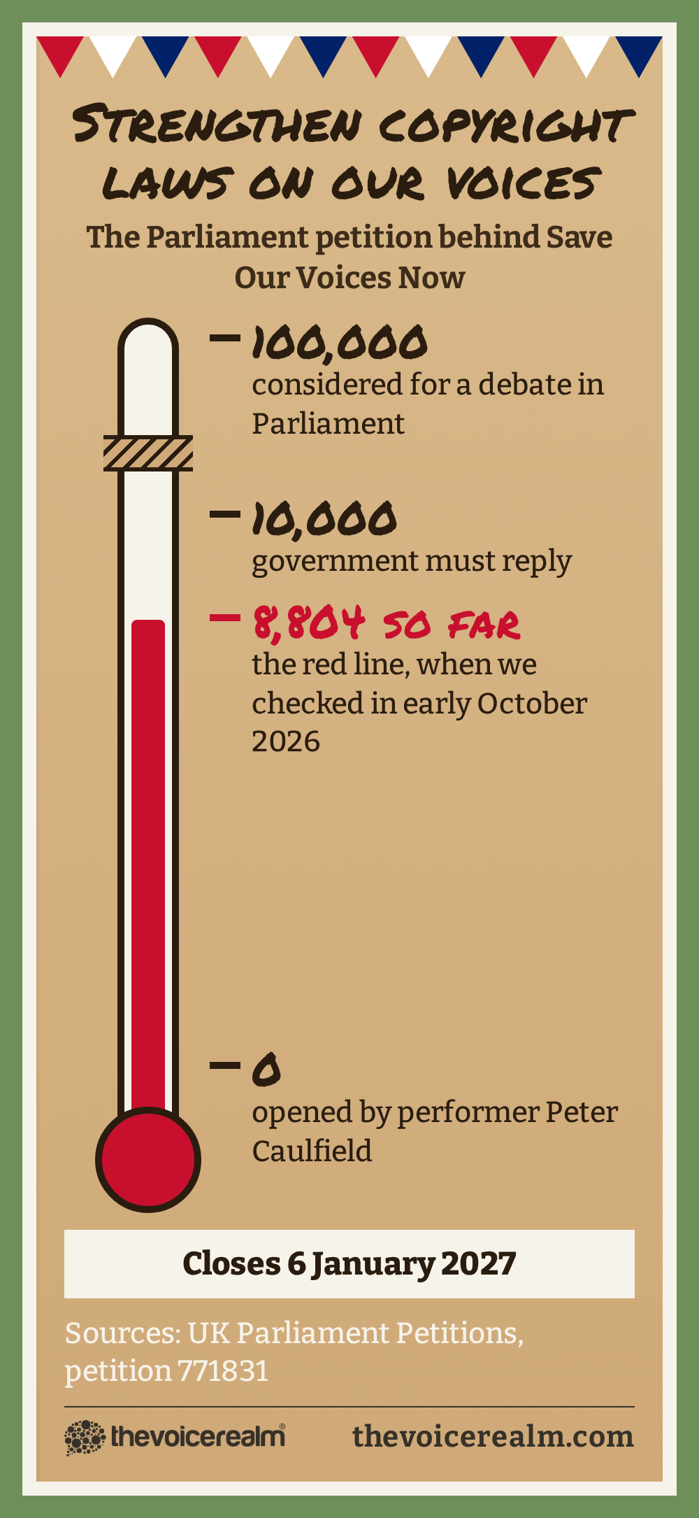 Graphic styled as a village fete fundraising thermometer for the Parliament petition Strengthen copyright laws on our voices: 8,804 signatures in early October 2026, 10,000 needed for a government reply, 100,000 to be considered for a debate, closing 6 January 2027 © The Voice Realm