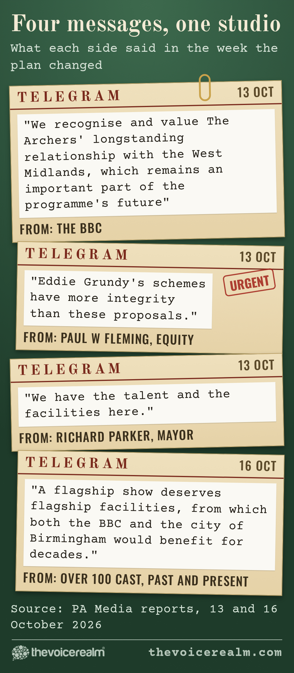 Graphic styled as four telegrams on a green baize desk quoting each side in the week the plan changed. The BBC: We recognise and value The Archers' longstanding relationship with the West Midlands, which remains an important part of the programme's future. Paul W Fleming of Equity: Eddie Grundy's schemes have more integrity than these proposals. Mayor Richard Parker: We have the talent and the facilities here. Over 100 cast past and present: A flagship show deserves flagship facilities, from which both the BBC and the city of Birmingham would benefit for decades © The Voice Realm