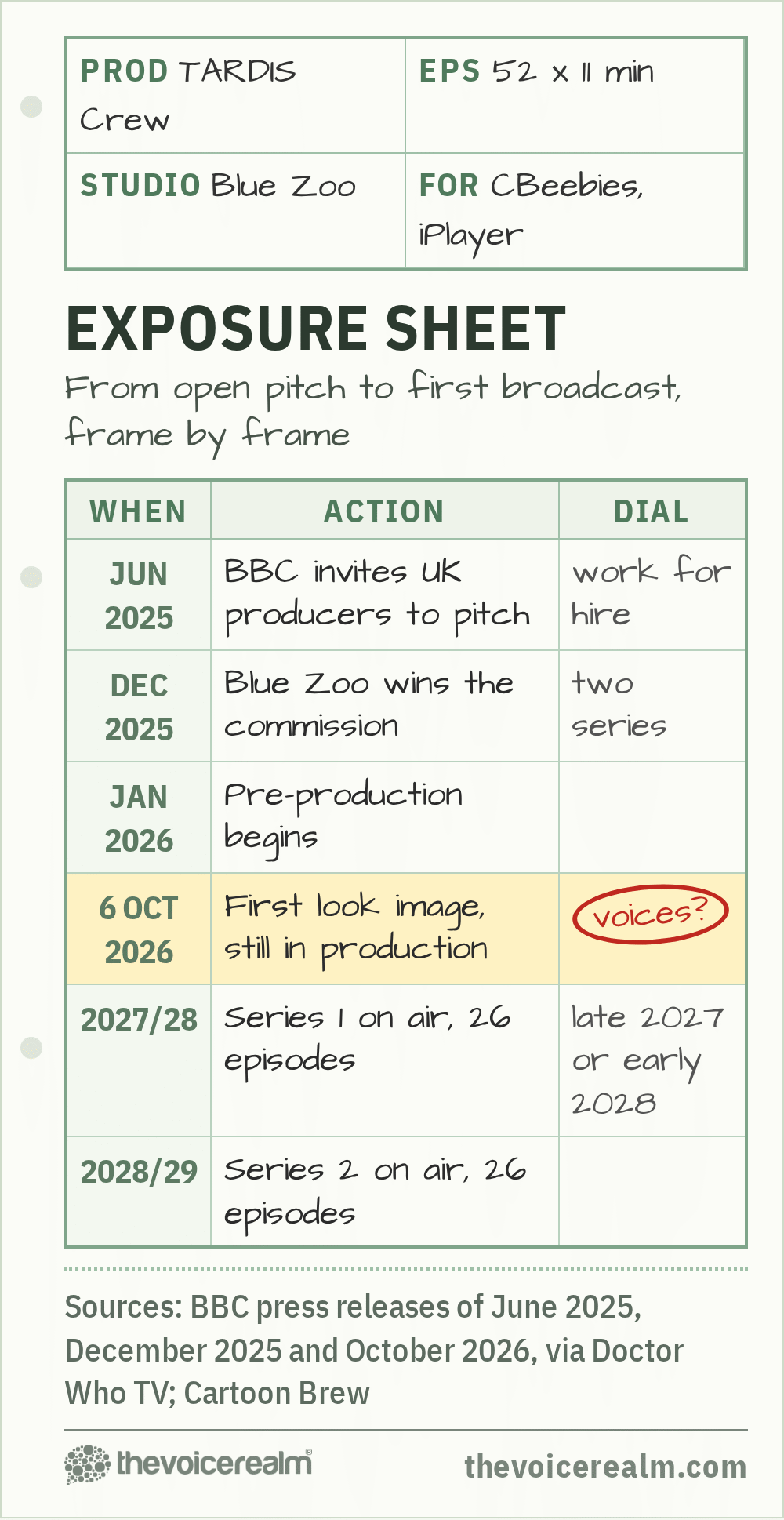 Graphic styled as an animation exposure sheet for Doctor Who: TARDIS Crew, 52 episodes of 11 minutes by Blue Zoo for CBeebies and iPlayer: June 2025 BBC invites UK producers to pitch, December 2025 Blue Zoo wins, January 2026 pre-production begins, 6 October 2026 first look with voices not yet named, series 1 on air 2027/28 and series 2 in 2028/29 © The Voice Realm