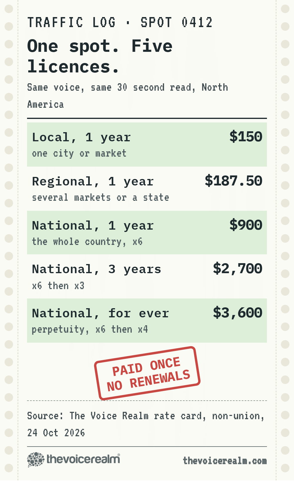 A radio station traffic log printout showing one 30 second North American spot under five licences: local 1 year $150, regional 1 year $187.50, national 1 year $900, national 3 years $2,700, national for ever $3,600 © The Voice Realm